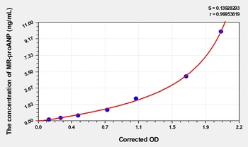 Human MR-proANP(midregional pro-atrial natriuretic peptide) ELISA Kit Catalog Number: orb1736476