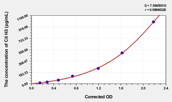 Rat Cit H3(Citrullinated Histone H3) ELISA Kit Catalog Number: orb1736474