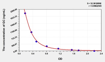 Goat GC(Glucagon) ELISA Kit Catalog Number: orb1736473