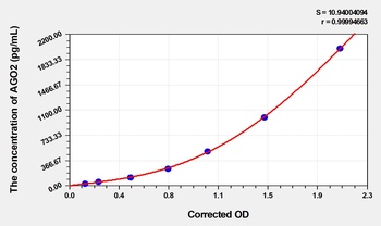 Human AGO2 (Protein Argonaute-2) ELISA Kit Catalog Number: orb1736577