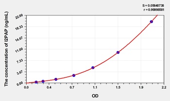 Human I2PAP(Isoform 2 Of Prostatic Acid Phosphatase) ELISA Kit Catalog Number: orb1736567