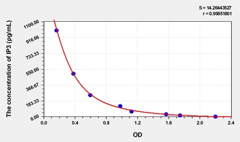 Rat IP3(Inositol Triphosphate) ELISA Kit Catalog Number: orb1736566