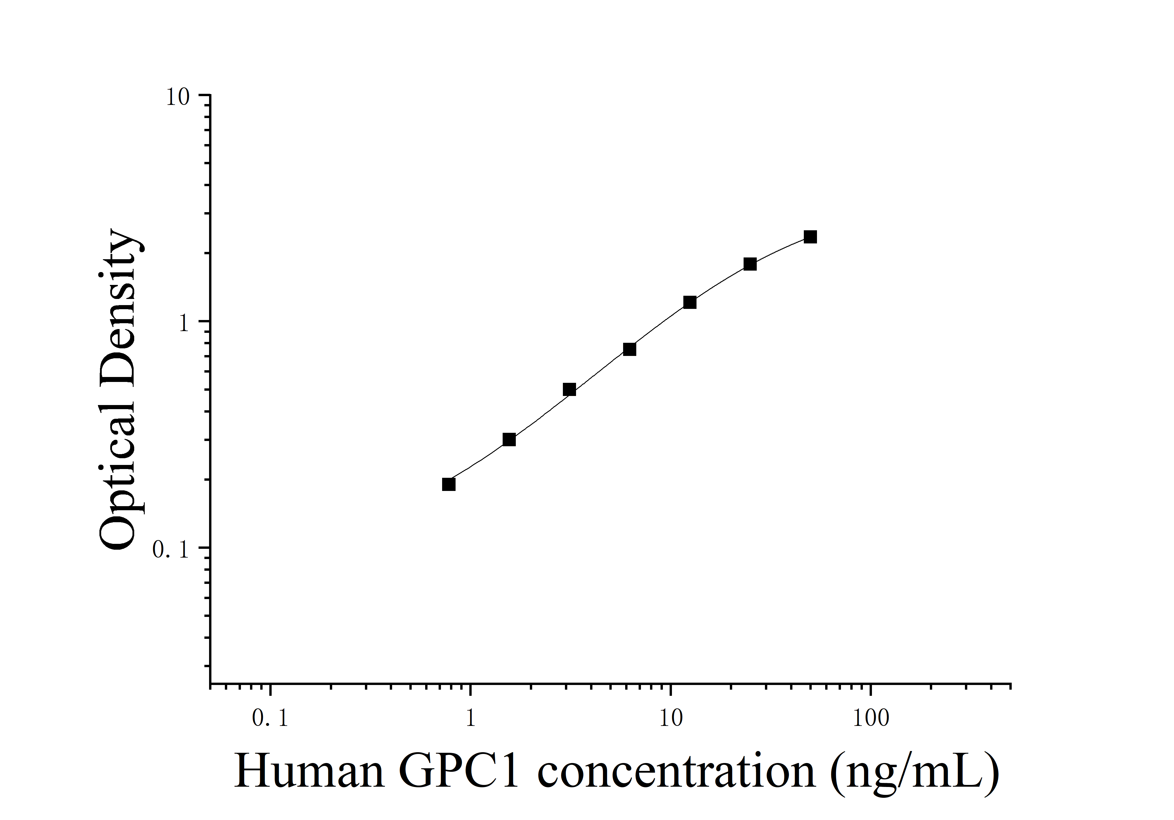 [JL19652] 人磷脂酰肌醇蛋白聚糖1(GPC1)ELISA试剂盒