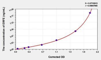 Rat ERFE(Erythroferrone) ELISA Kit Catalog Number: orb1736562