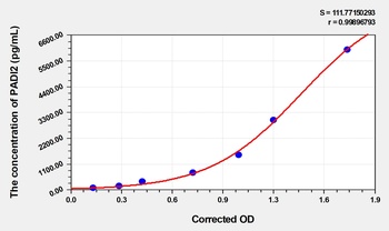 Mouse PADI2(Peptidyl Arginine Deiminase Type II) ELISA Kit Catalog Number: orb1736465