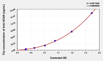 Human Anti-AChR(Anti-Acetylcholine Receptor Antibody) ELISA Kit Catalog Number: orb1736559