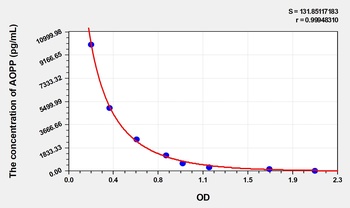 Rat AOPP(Advanced Oxidation Protein Products) ELISA Kit Catalog Number: orb1736557