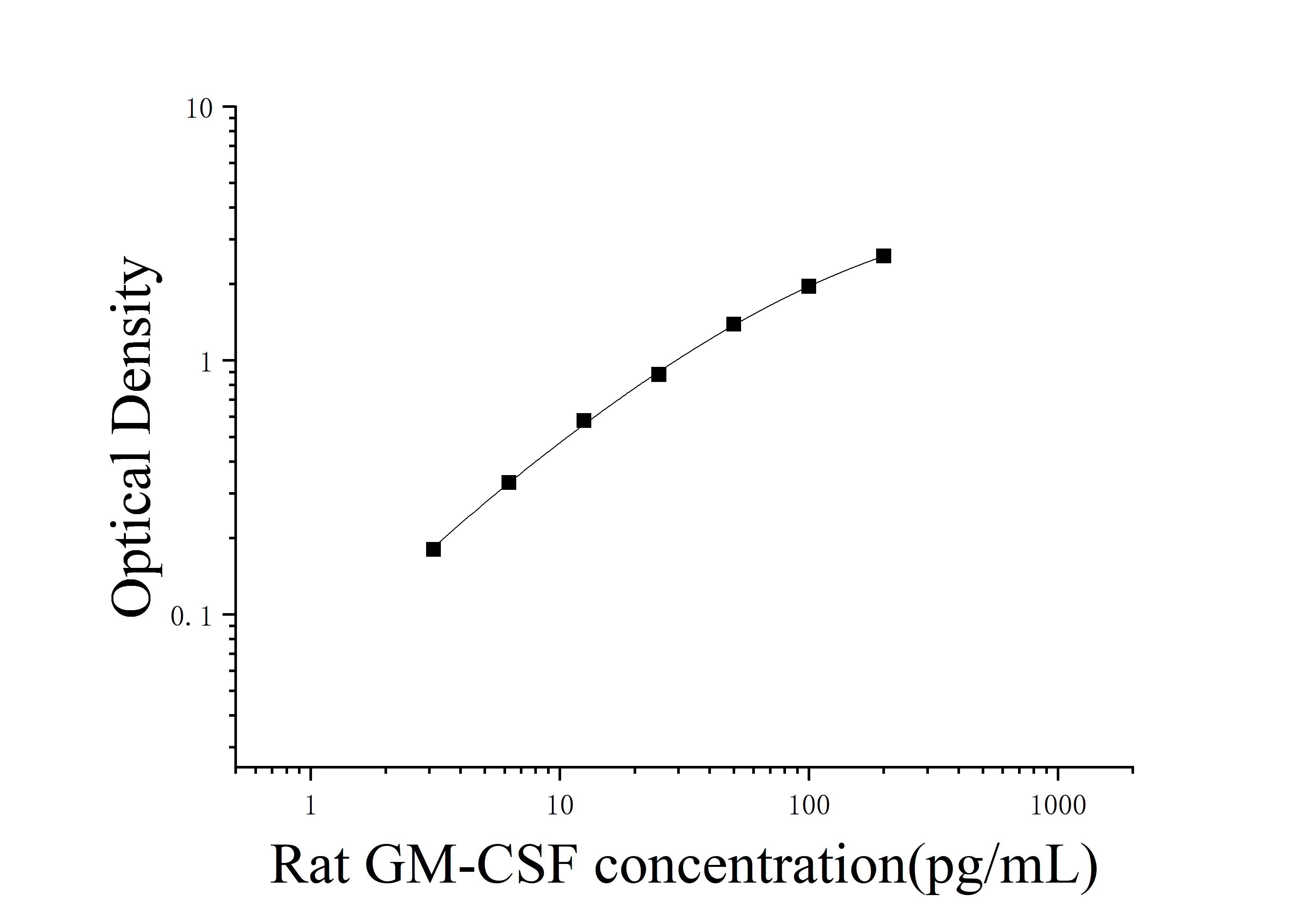 [JL11682]大鼠粒细胞巨噬细胞集落刺激因子(GM-CSF)ELISA检测试剂盒