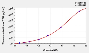 Human TPO(Thrombopoietin) ELISA Kit Catalog Number: orb1736464