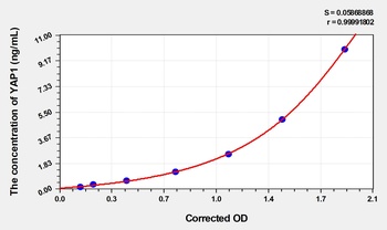 Human YAP1(Yes Associated Protein 1) ELISA Kit Catalog Number: orb1736463