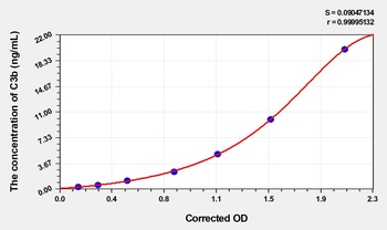 Human C3b(Complement Fragment 3b) ELISA Kit Catalog Number: orb1736462