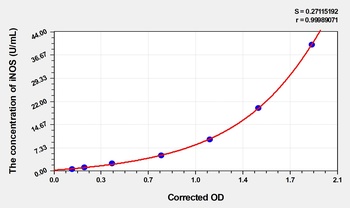 Pig iNOS(inducible nitric oxide synthase) ELISA Kit Catalog Number: orb1736460