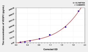 Pig VEGFC(Vascular Endothelial Growth Factor C) ELISA Kit Catalog Number: orb1736458