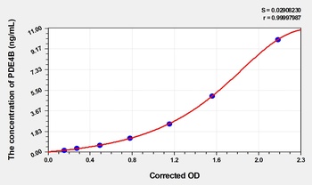 Human PDE4B(Phosphodiesterase 4B, cAMP Specific) ELISA Kit Catalog Number: orb1736454