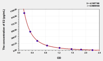 Human E2(Estradiol) ELISA Kit Catalog Number: orb1736540