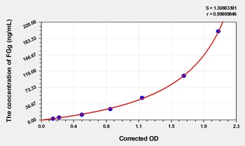 Mouse FGg(Fibrinogen Gamma) ELISA Kit Catalog Number: orb1736451