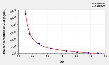 Human VD3(Vitamin D3) ELISA Kit Catalog Number: orb1736531