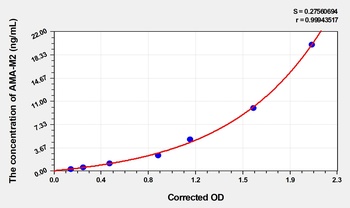 Human AMA-M2(Anti-Mitochondrial Antibody M2 Subtype) ELISA kit Catalog Number: orb1736529