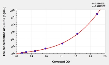 Human CERS2(Ceramide synthase 2) ELISA Kit Catalog Number: orb1736521