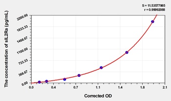 Human sIL2Ra(Soluble Interleukin-2 Receptor alpha) ELISA Kit Catalog Number: orb1736520