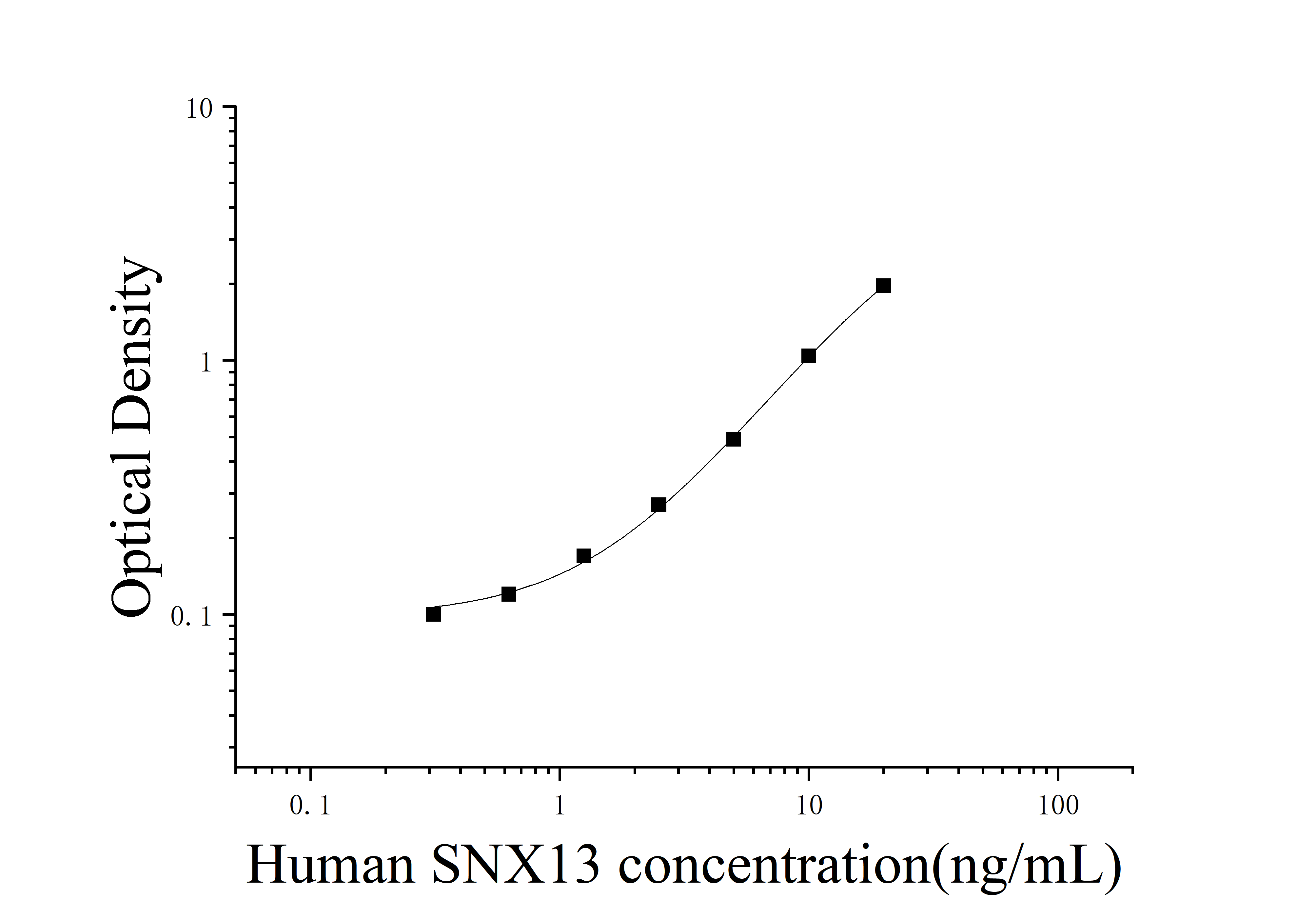 [JL18154]人分拣连接蛋白13(SNX13)ELISA检测试剂盒