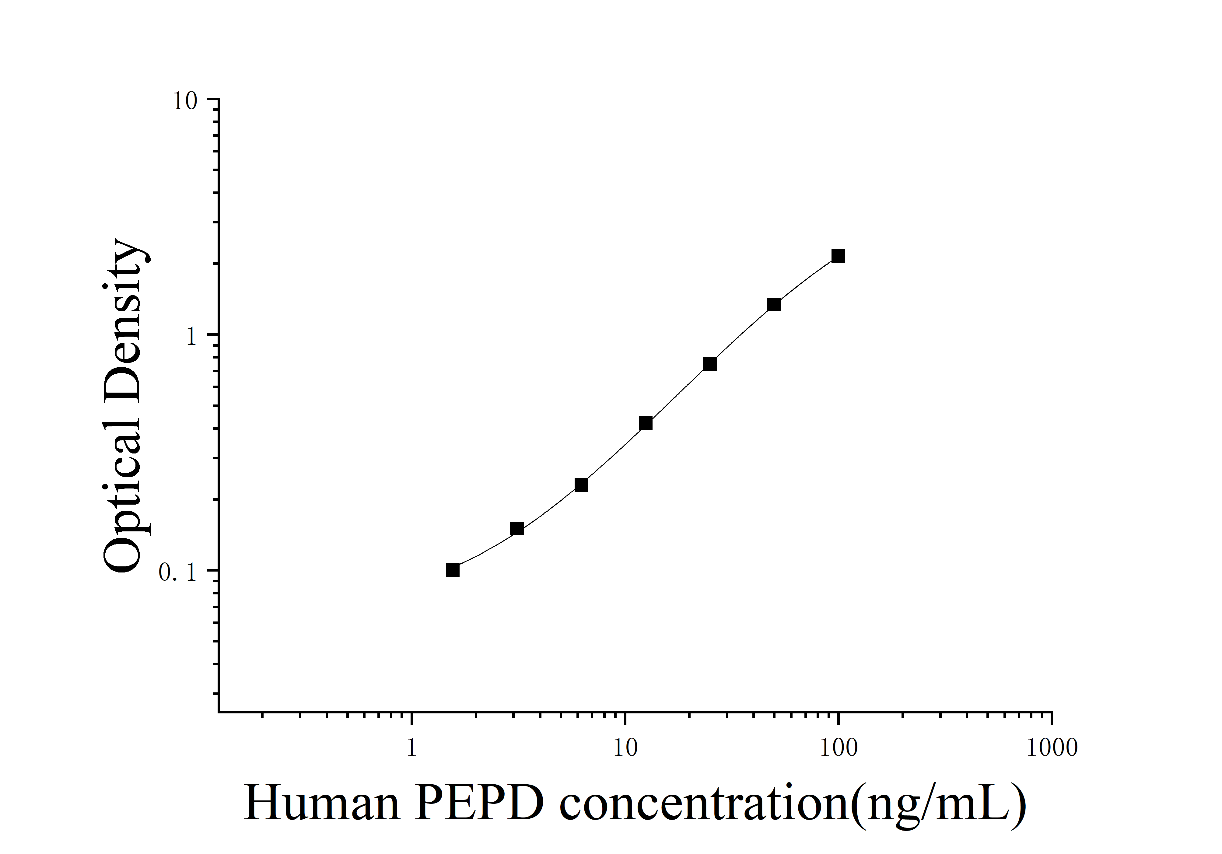 [JL17047] 人肽酶D(PEPD)ELISA检测试剂盒