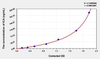 Human ICA(Islet cell antibody) ELISA Kit Catalog Number: orb1736447