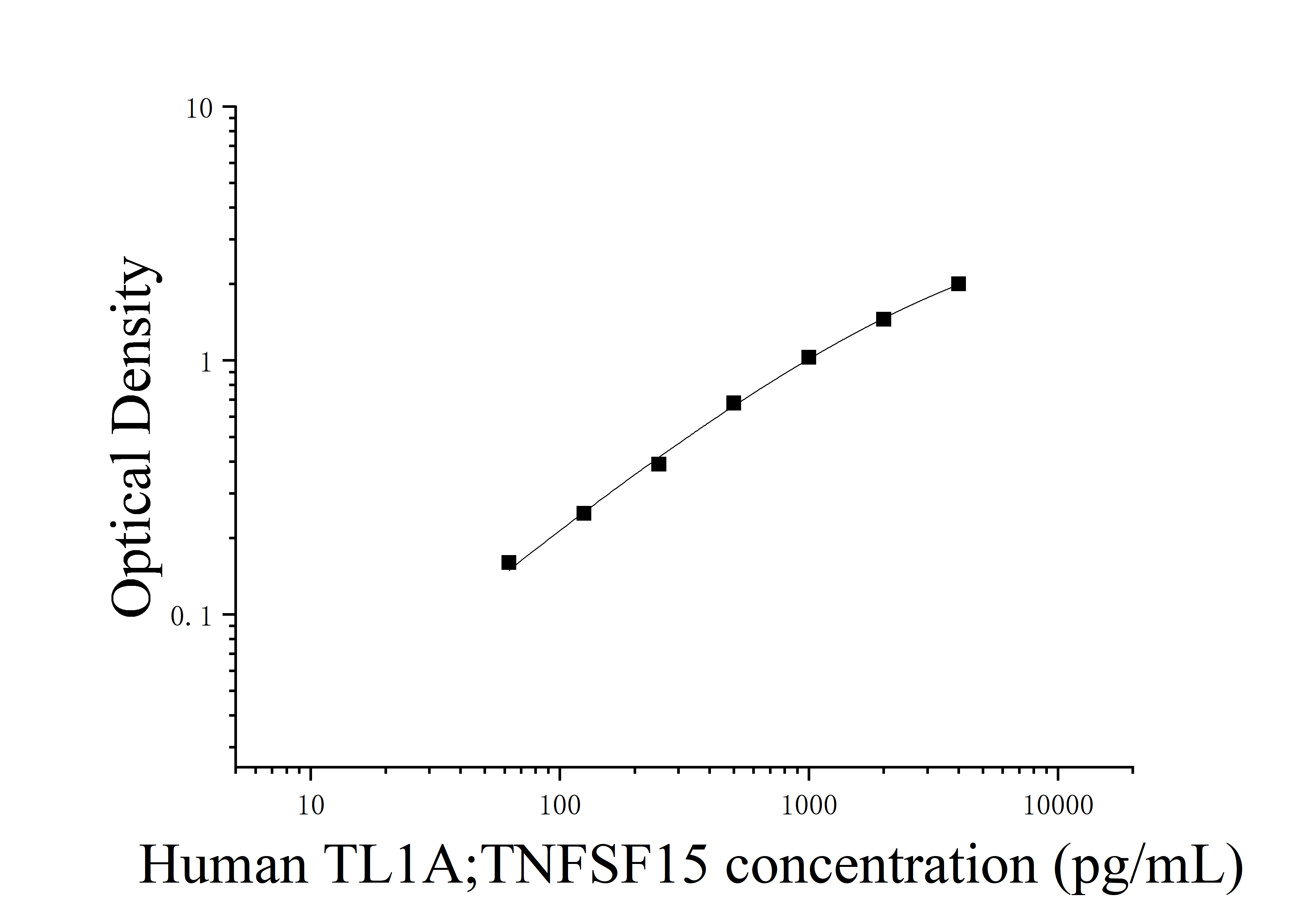 [JL15472] 人肿瘤坏死因子样配体1A(TL1A;TNFSF15)ELISA检测试剂盒