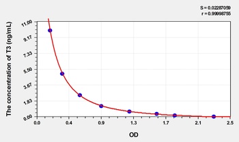 Cattle T3 ELISA Kit Catalog Number: orb1496532