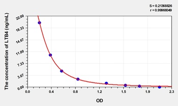 Human LTB4 ELISA Kit Catalog Number: orb1496530