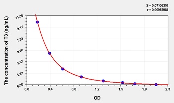 Human T3 ELISA Kit Catalog Number: orb1496528