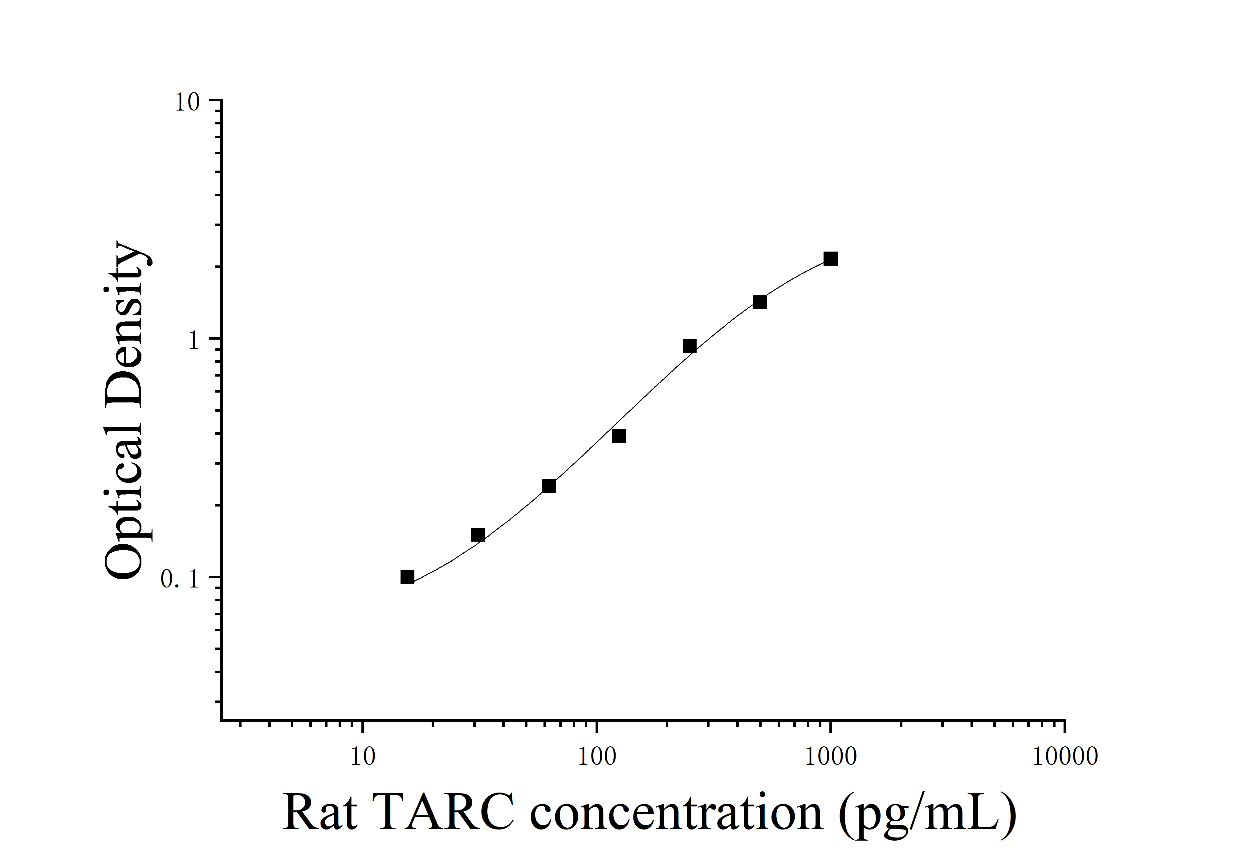 [JL15766]大鼠胸腺激活调节趋化因子(TARC)ELISA检测试剂盒