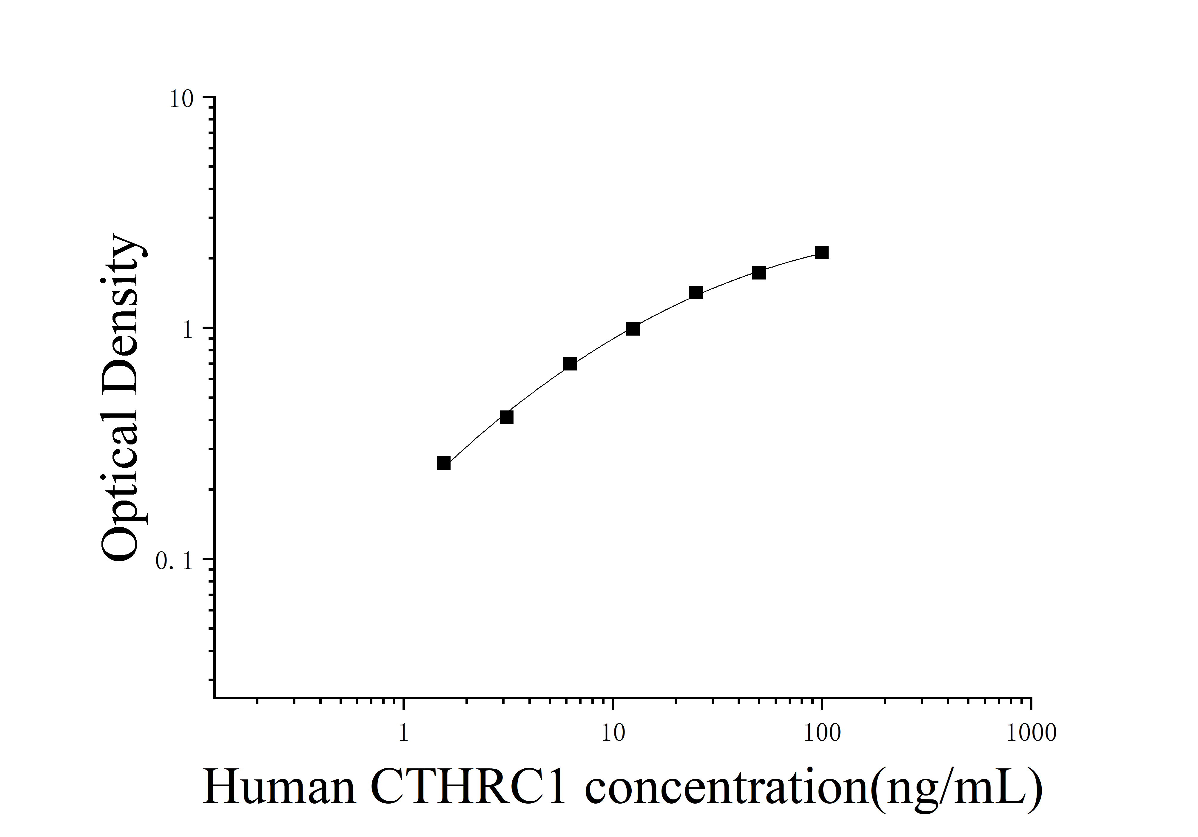 [JL49522] 人胶原蛋白三螺旋重复包含蛋白1(CTHRC1)ELISA检测试剂盒