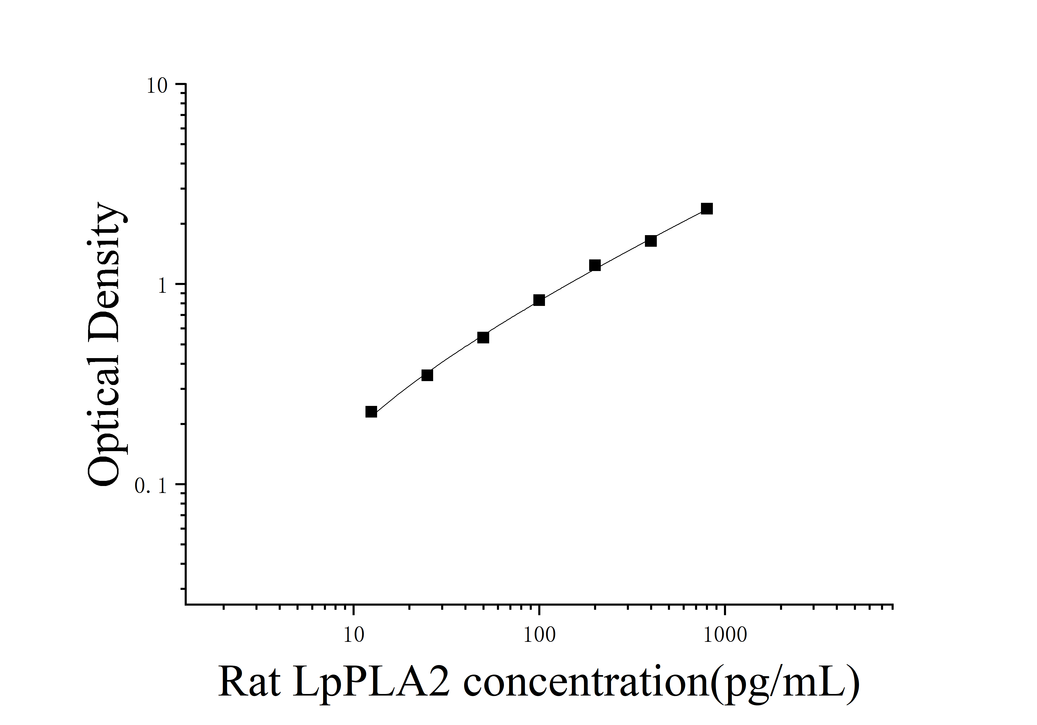 [JL15009]大鼠脂蛋白关联磷脂酶A2(LpPLA2)ELISA检测试剂盒