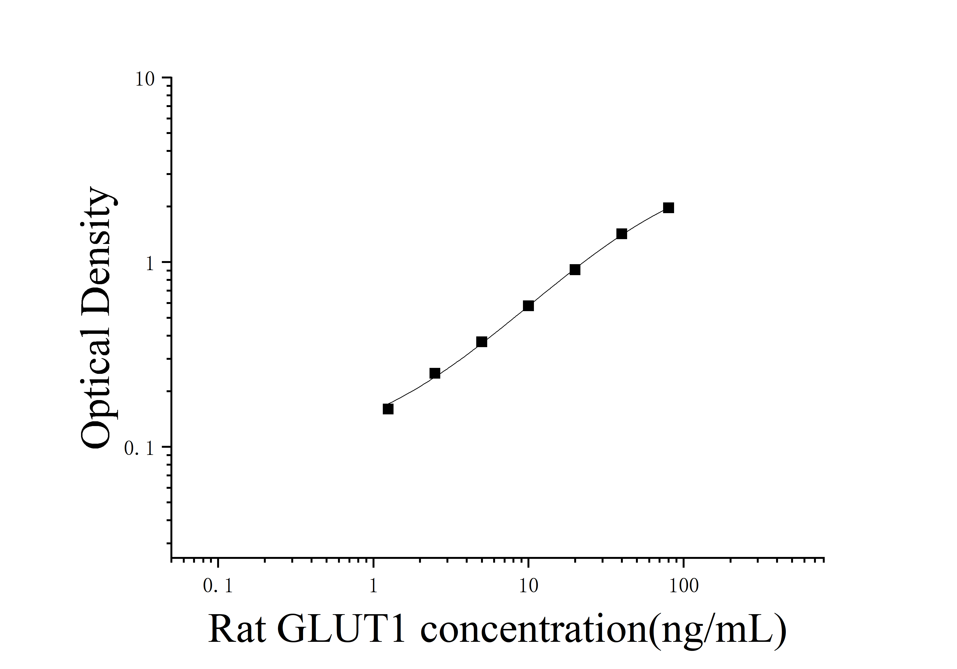 [JL48736]大鼠葡萄糖转运蛋白1(GLUT1)ELISA检测试剂盒