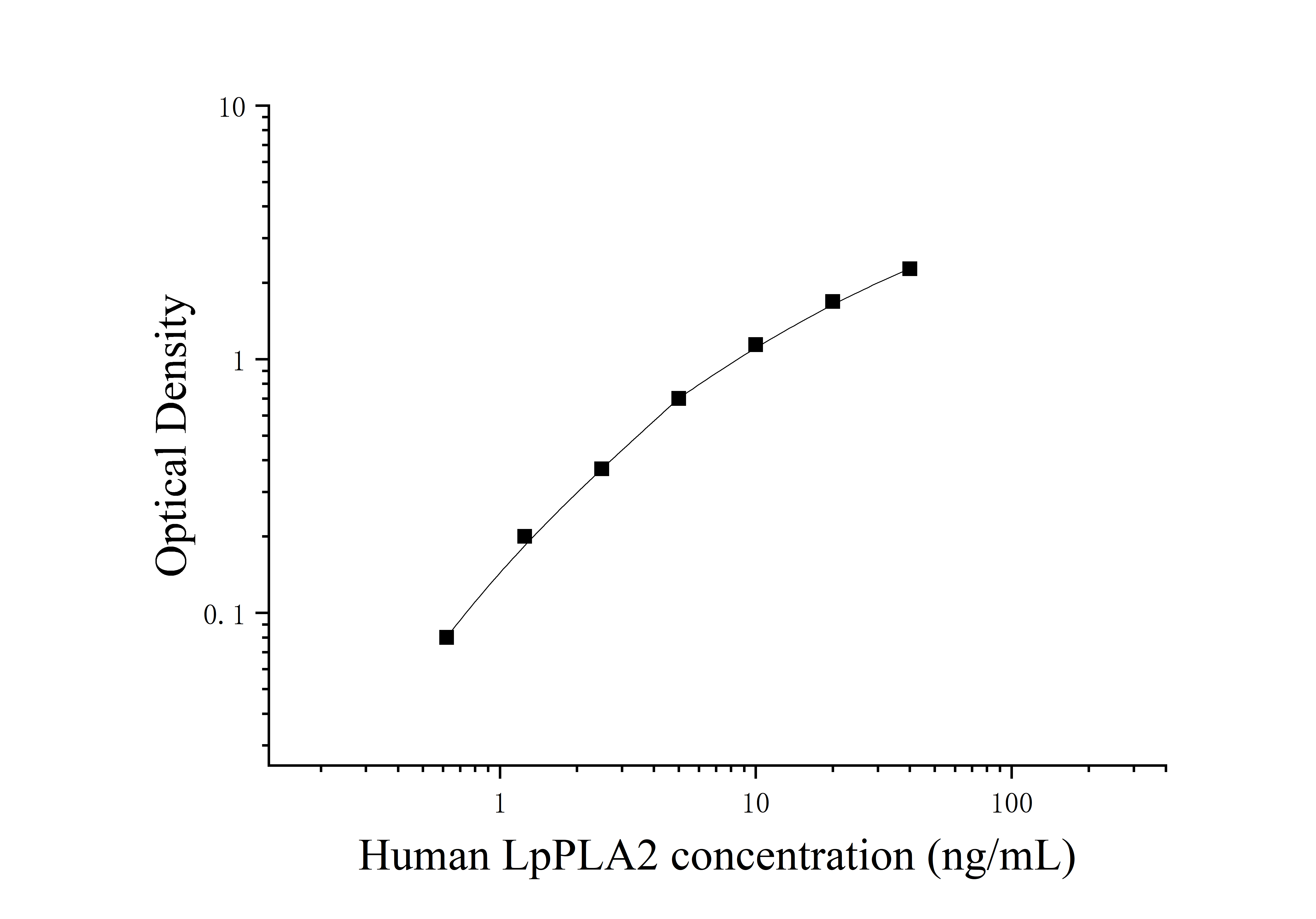 [JL14636] 人脂蛋白关联磷脂酶A2(LpPLA2)ELISA检测试剂盒