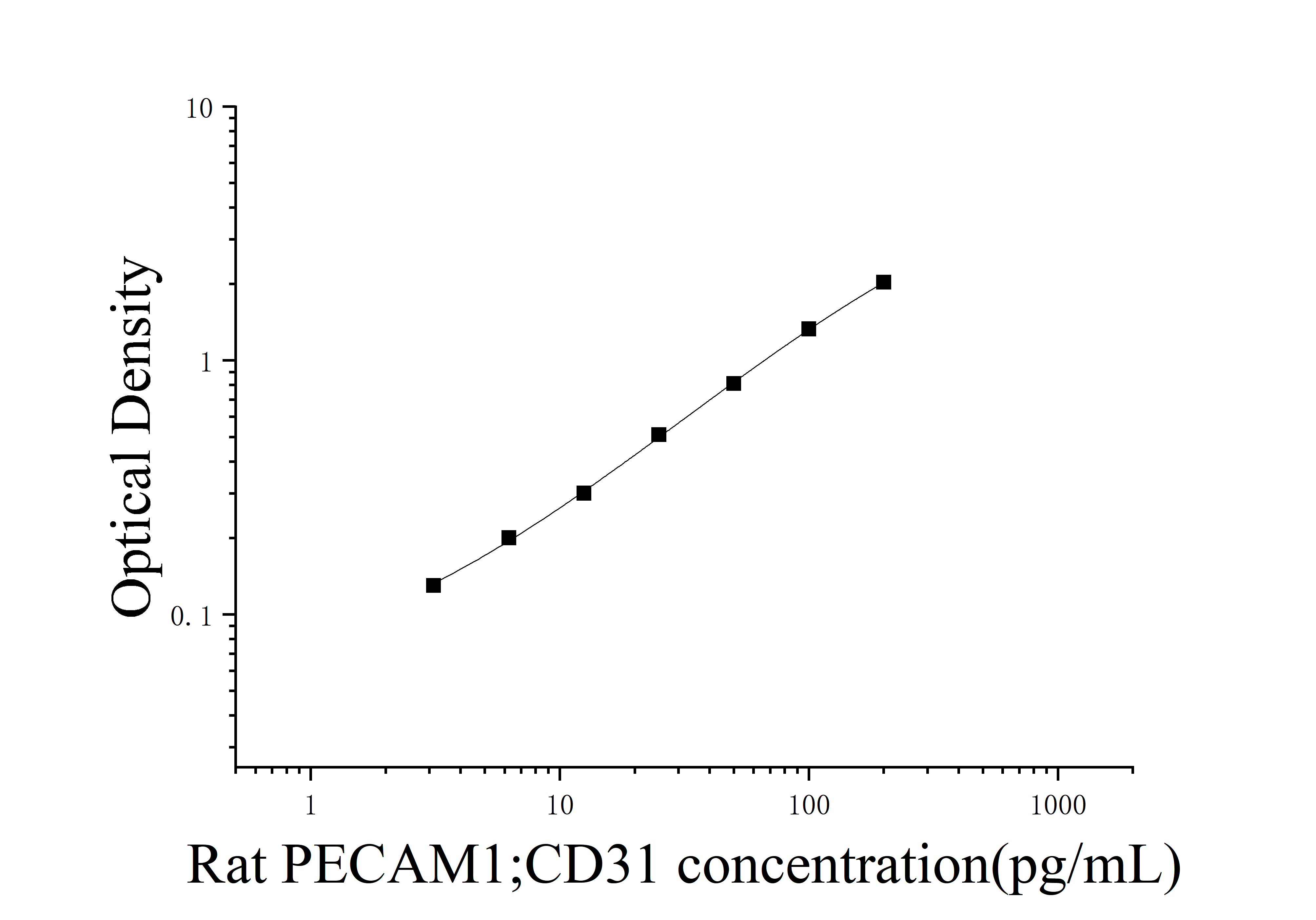 [JL21400]大鼠血小板内皮细胞粘附分子1(PECAM1;CD31)ELISA检测试剂盒