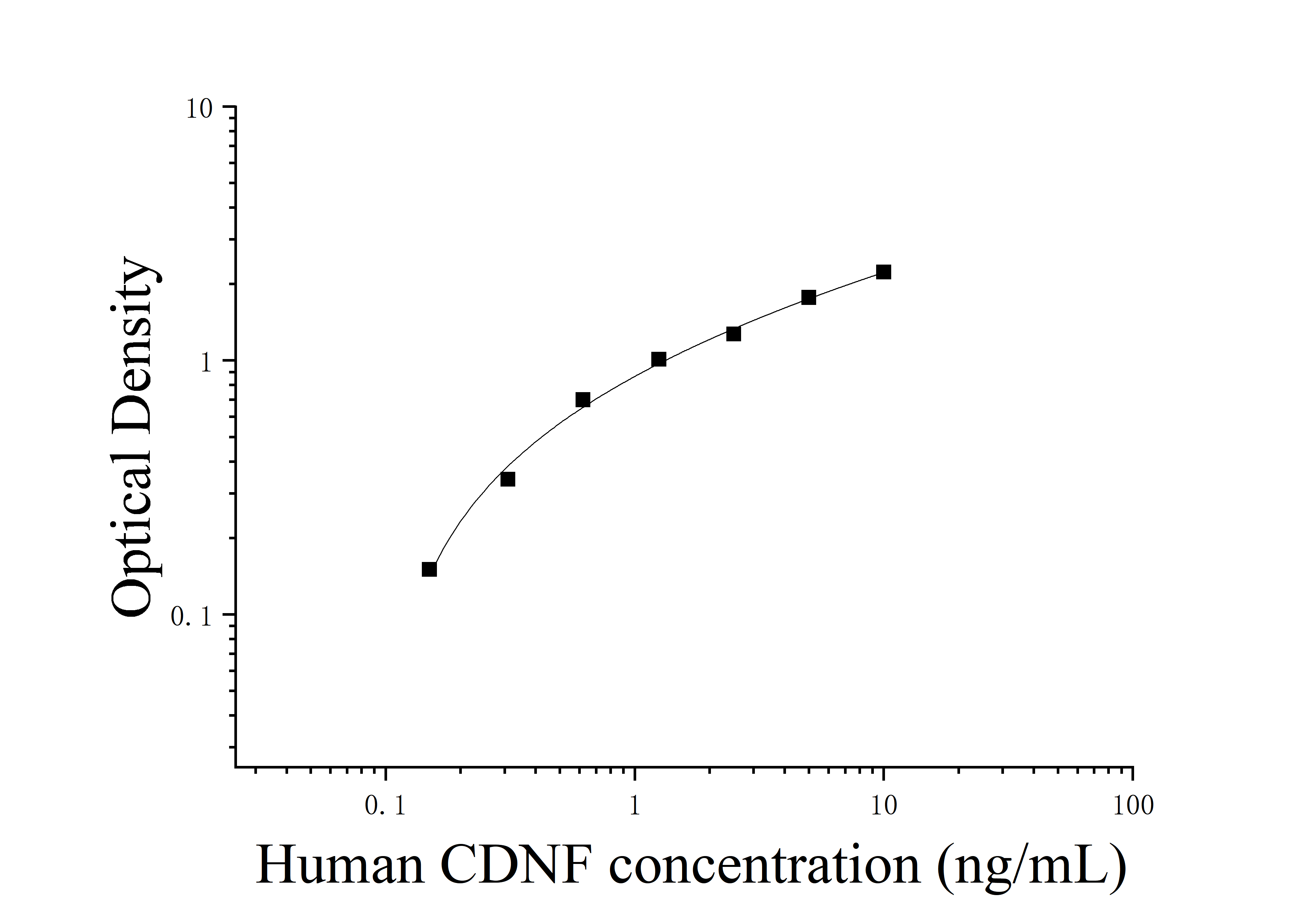 [JL15312] 人脑多巴胺神经营养因子(CDNF)ELISA检测试剂盒