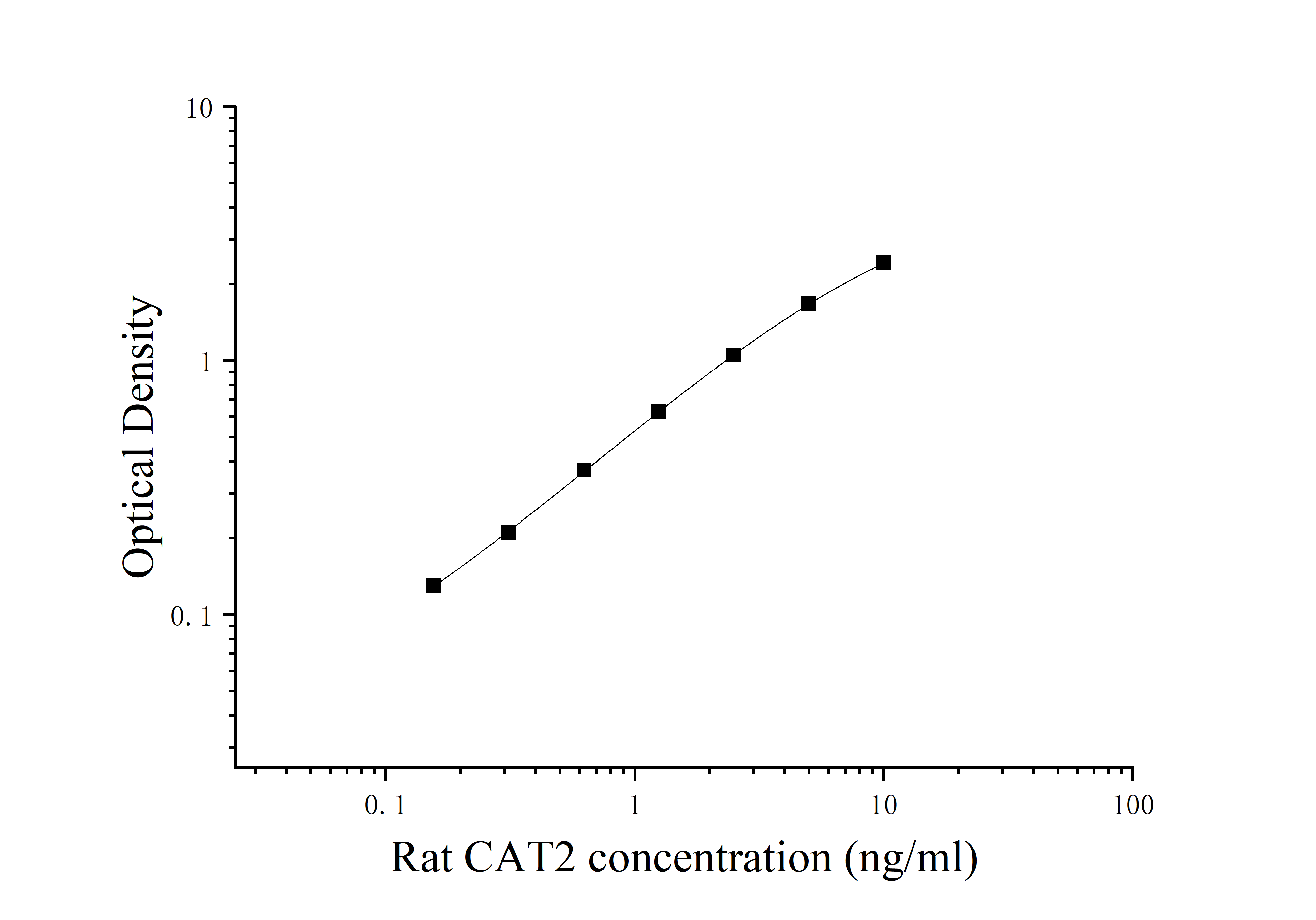 [JL17891]大鼠阳离子氨基酸转运蛋白2(CAT2)ELISA检测试剂盒