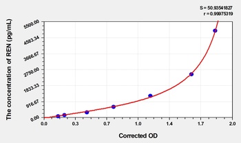 Pig REN ELISA Kit Catalog Number: orb1496512