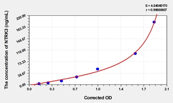 Human NTRK3 ELISA Kit Catalog Number: orb1496511