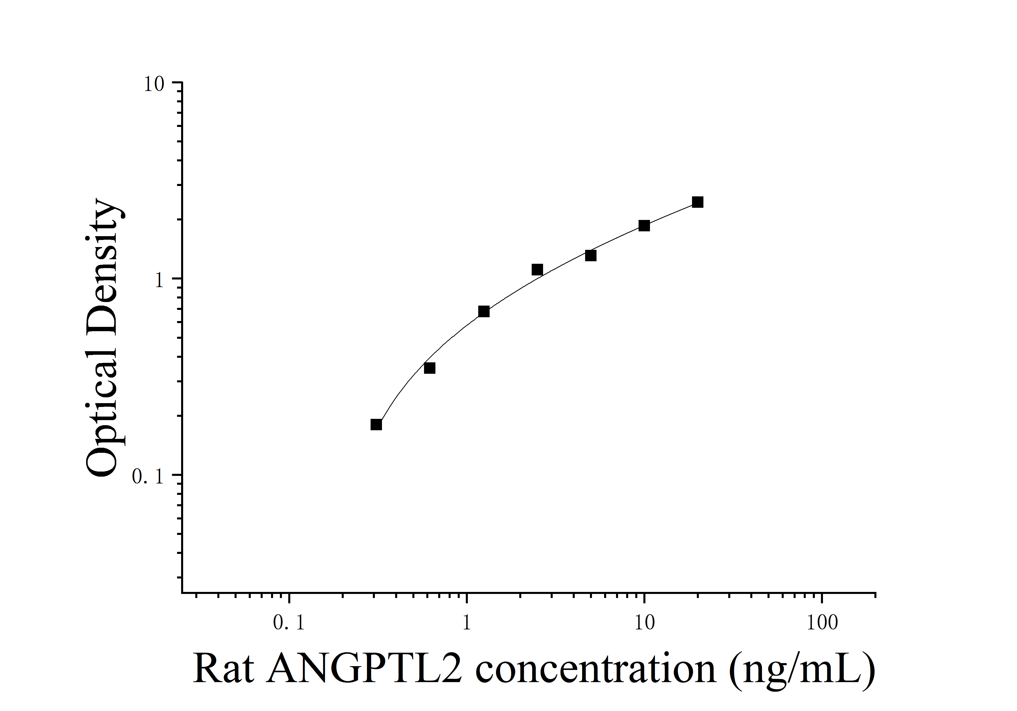 [JL21379]大鼠血管生成素样蛋白2(ANGPTL2)ELISA检测试剂盒