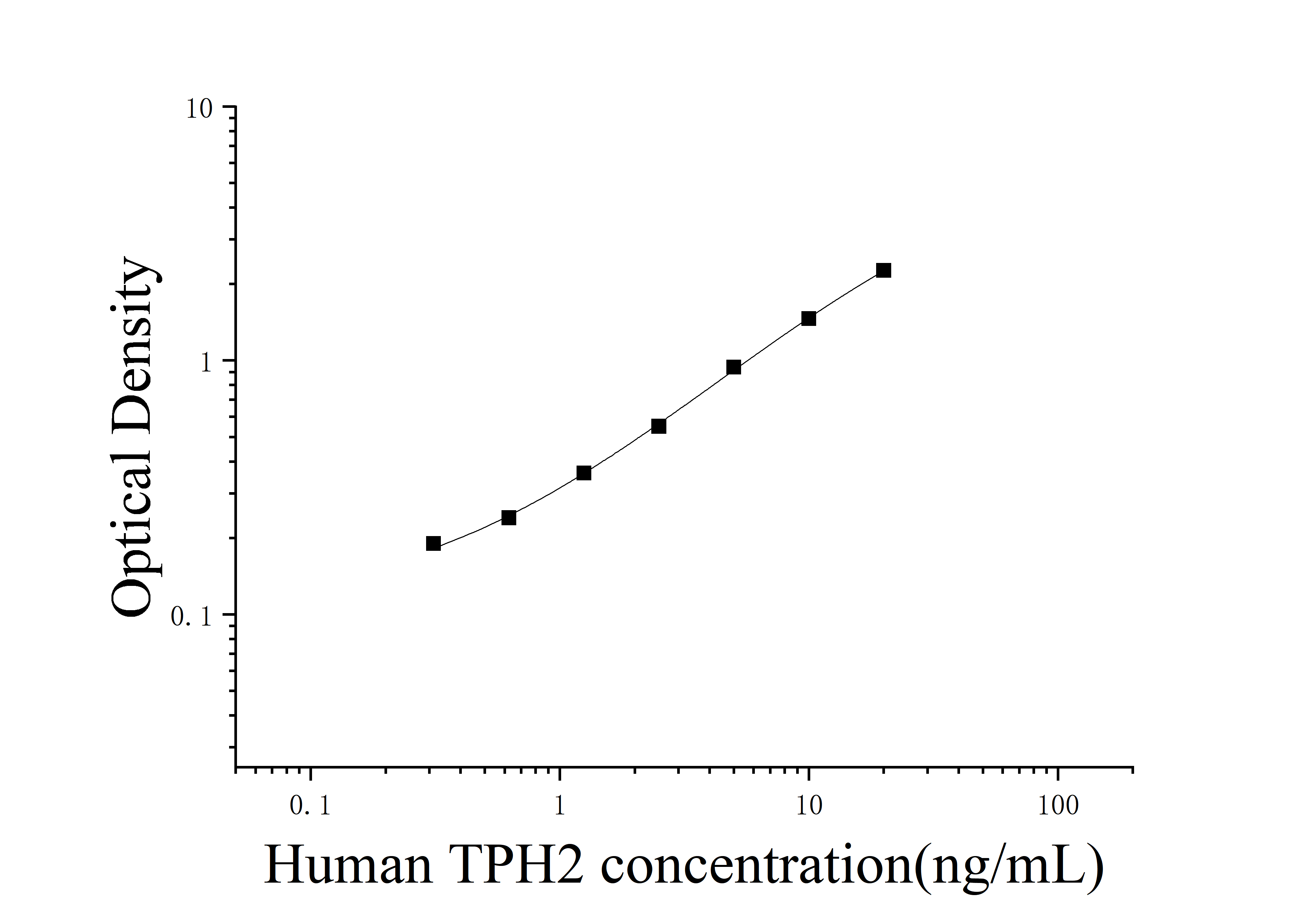 [JL48177] 人色氨酸羟化酶2(TPH2)ELISA检测试剂盒