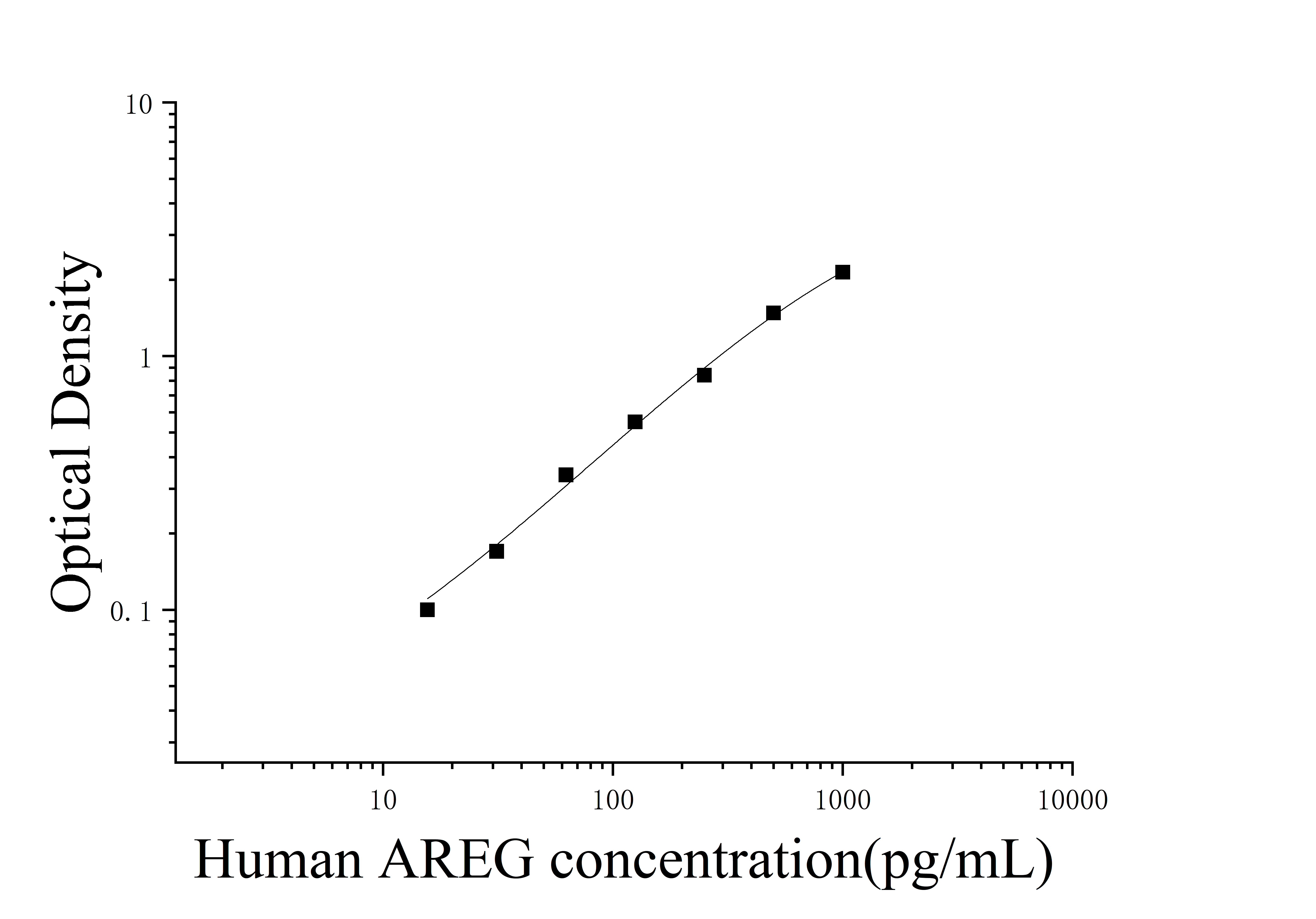 [JL28681]人双调蛋白(AREG)ELISA检测试剂盒