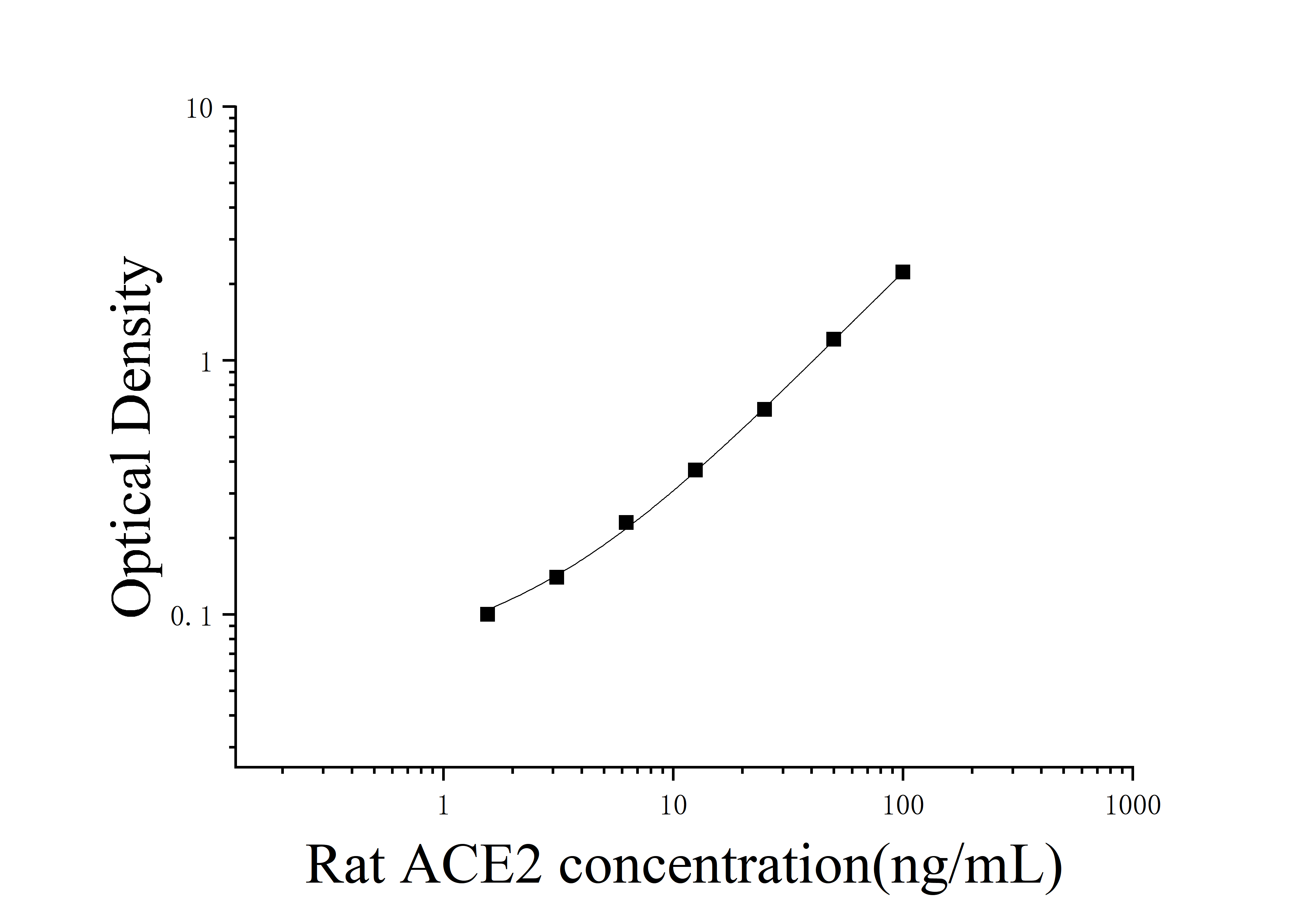 [JL45676]大鼠血管紧张素转化酶2(ACE2)ELISA检测试剂盒