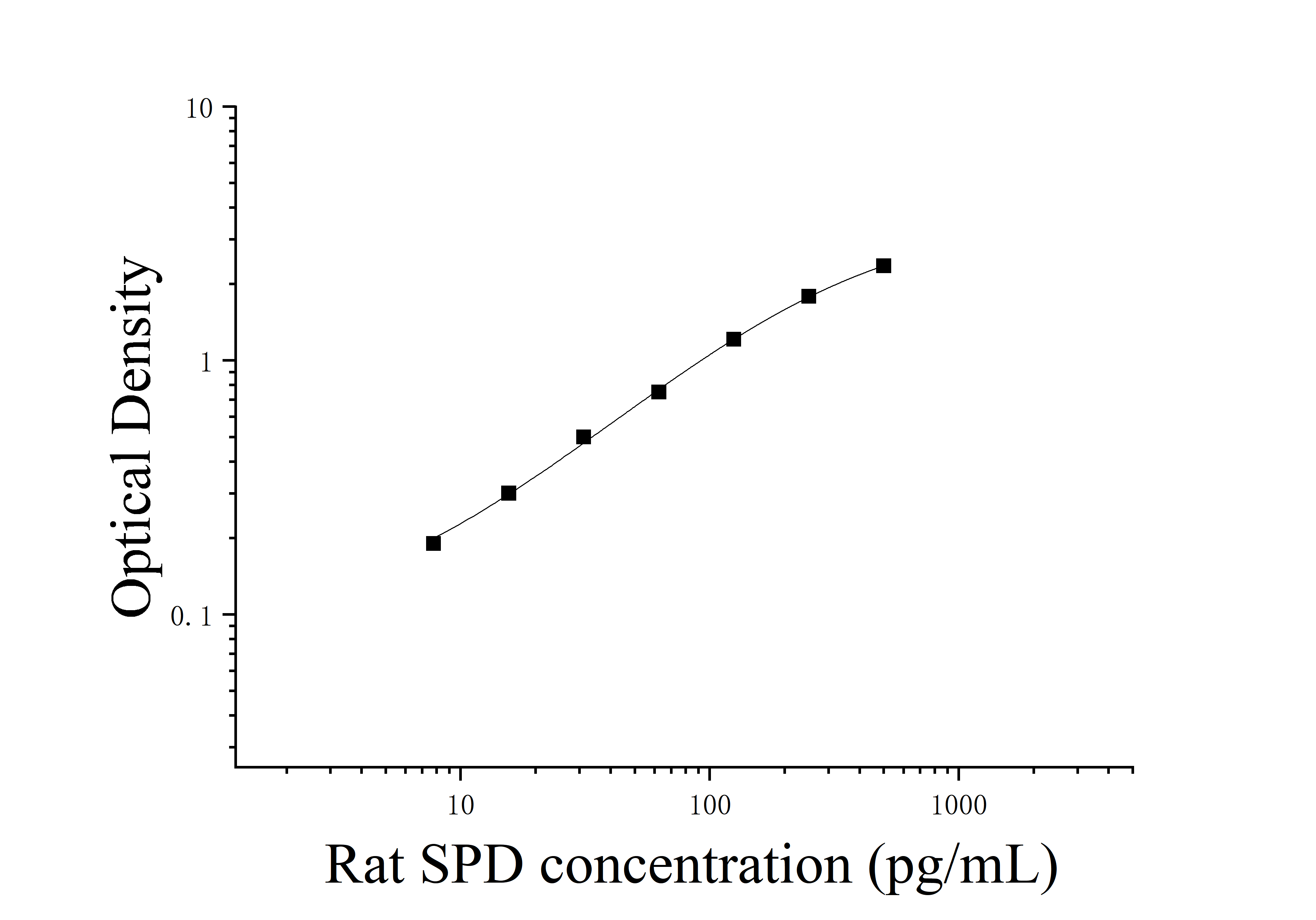 [JL30575]大鼠表面活性物质关联蛋白D(SPD)ELISA检测试剂盒