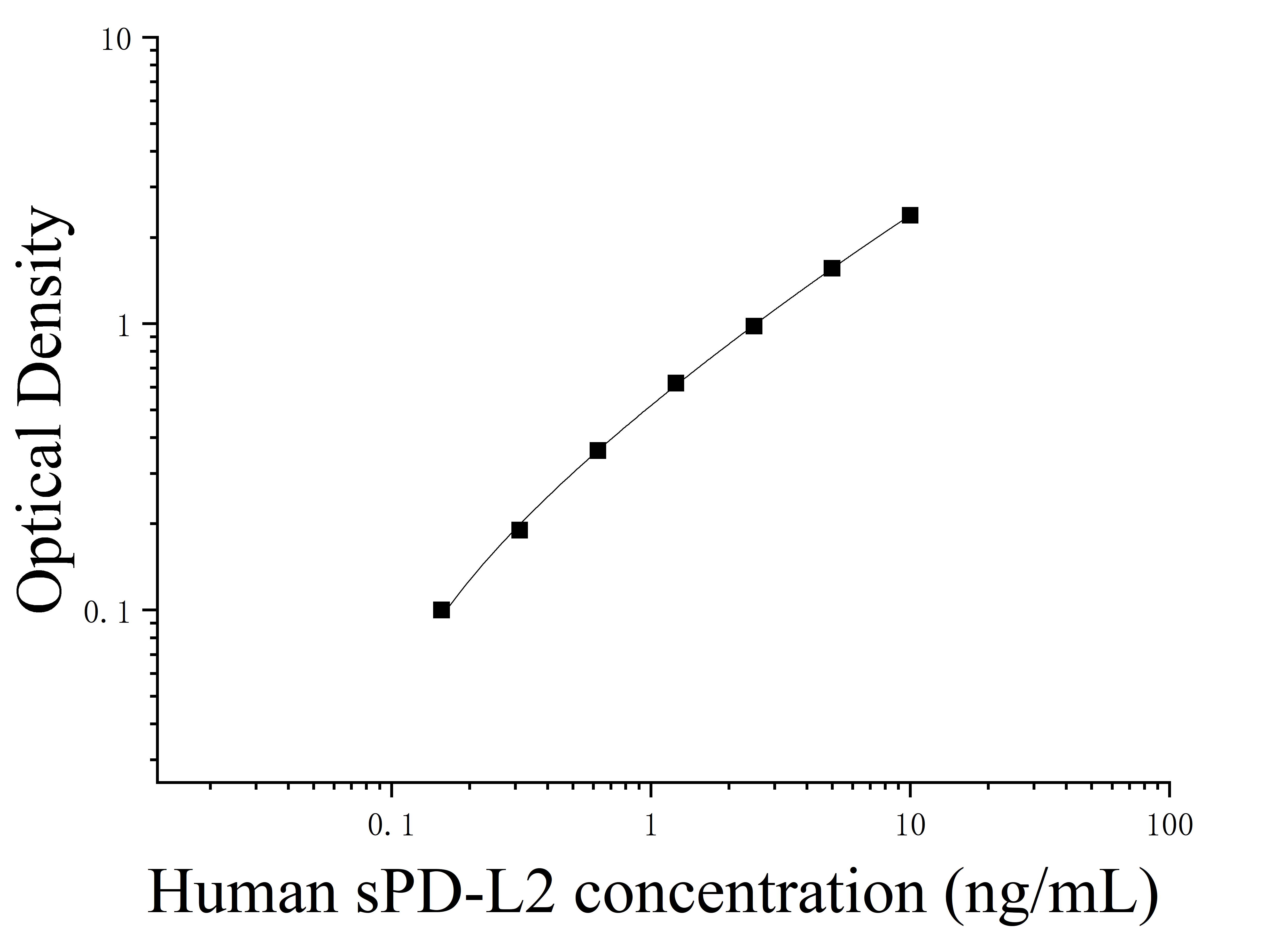 [JL53847]人可溶性细胞程序性死亡蛋白1配体2(sPD-L2)ELISA检测试剂盒