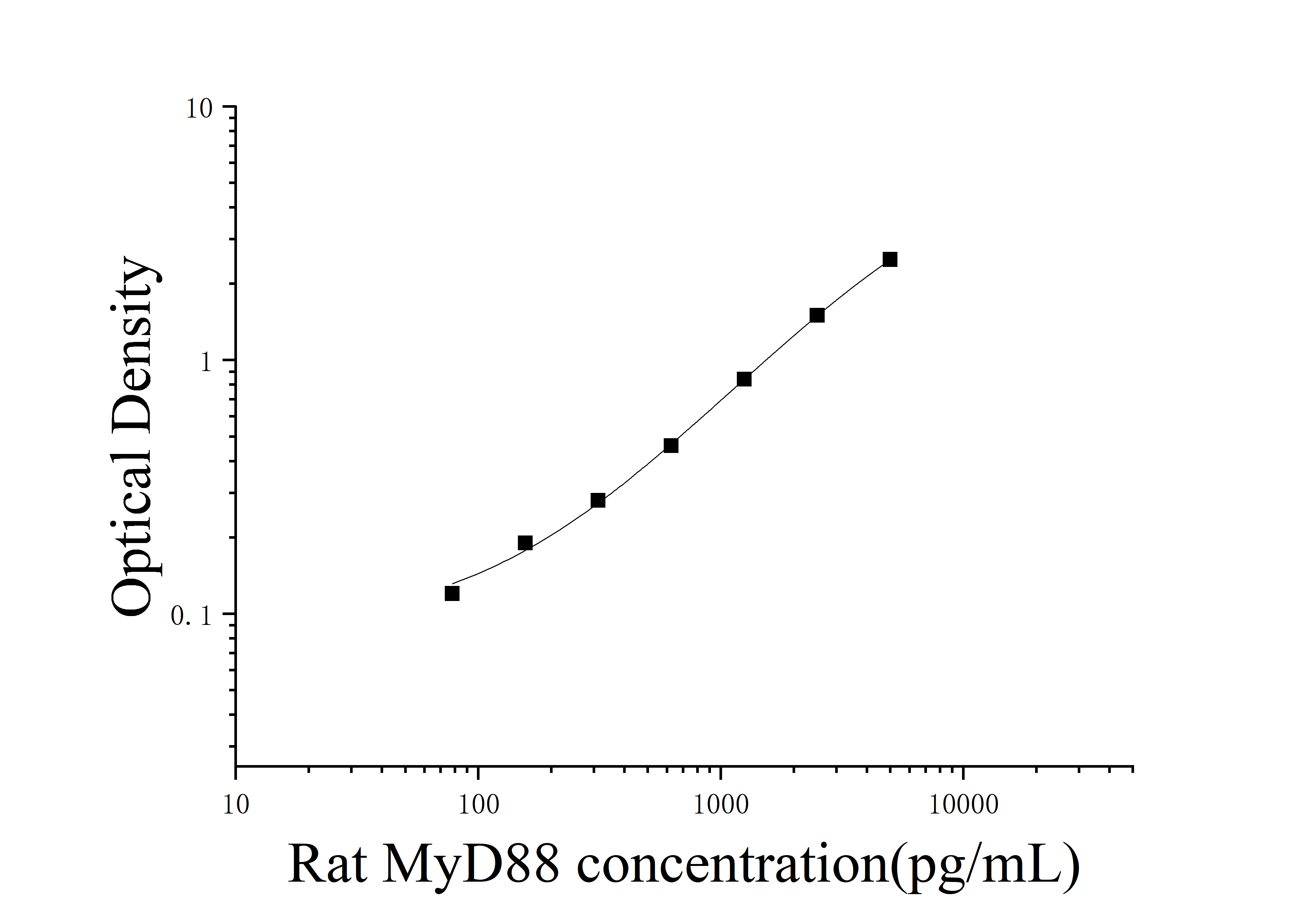 [JL21283]大鼠髓样分化因子88(MyD88)ELISA试剂盒