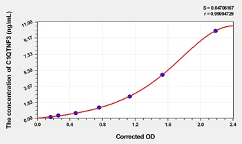 Rat C1QTNF3 ELISA Kit Catalog Number: orb1496510