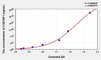 Rat C1QTNF1 ELISA Kit Catalog Number: orb1496503